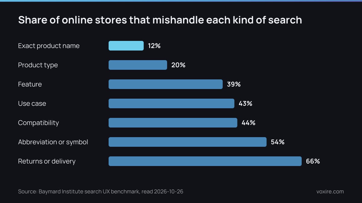 Bar chart of the share of online stores that mishandle each kind of search query, rising from exact product names to returns or delivery questions