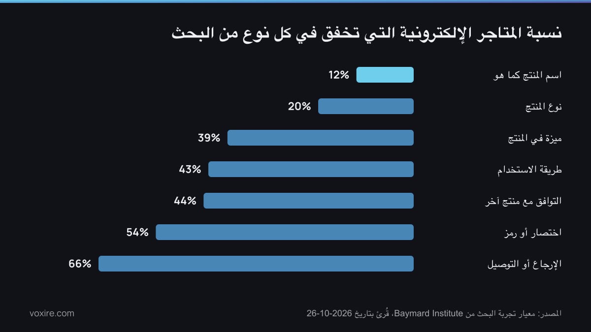 رسم بياني بالأعمدة لنسبة المتاجر الإلكترونية التي تخفق في كل نوع من عبارات البحث، من اسم المنتج كما هو إلى أسئلة الإرجاع والتوصيل
