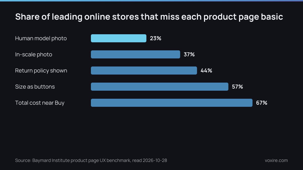 Bar chart of how many leading online stores miss each product page basic