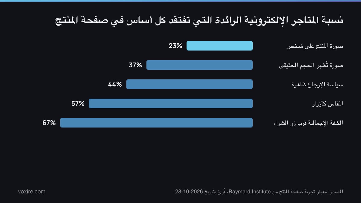 رسم بياني بالأعمدة لنسبة المتاجر الإلكترونية الرائدة التي تفتقد كل أساس من أساسيات صفحة المنتج