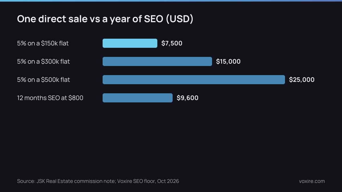 Bar chart of one direct sale against a year of SEO