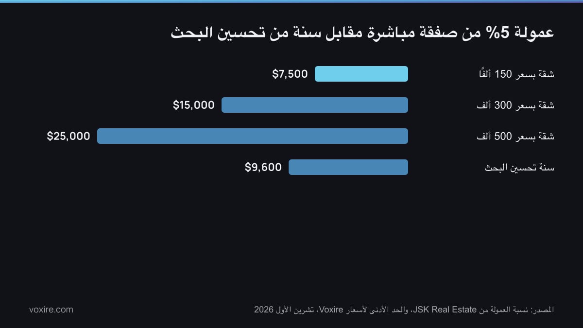رسم بياني بالأعمدة يقارن عمولة صفقة بيع مباشرة واحدة بثلاثة أسعار شقق مع كلفة اثني عشر شهرًا من تحسين محركات البحث