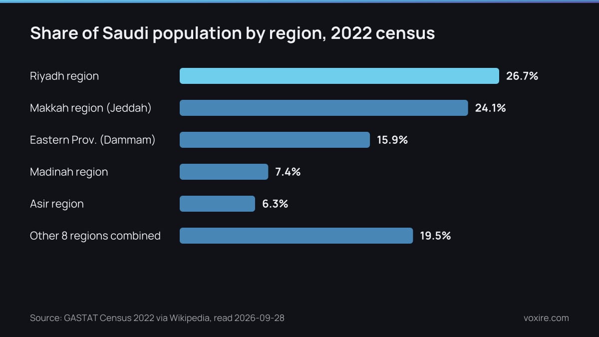 Share of Saudi population by region, 2022 census