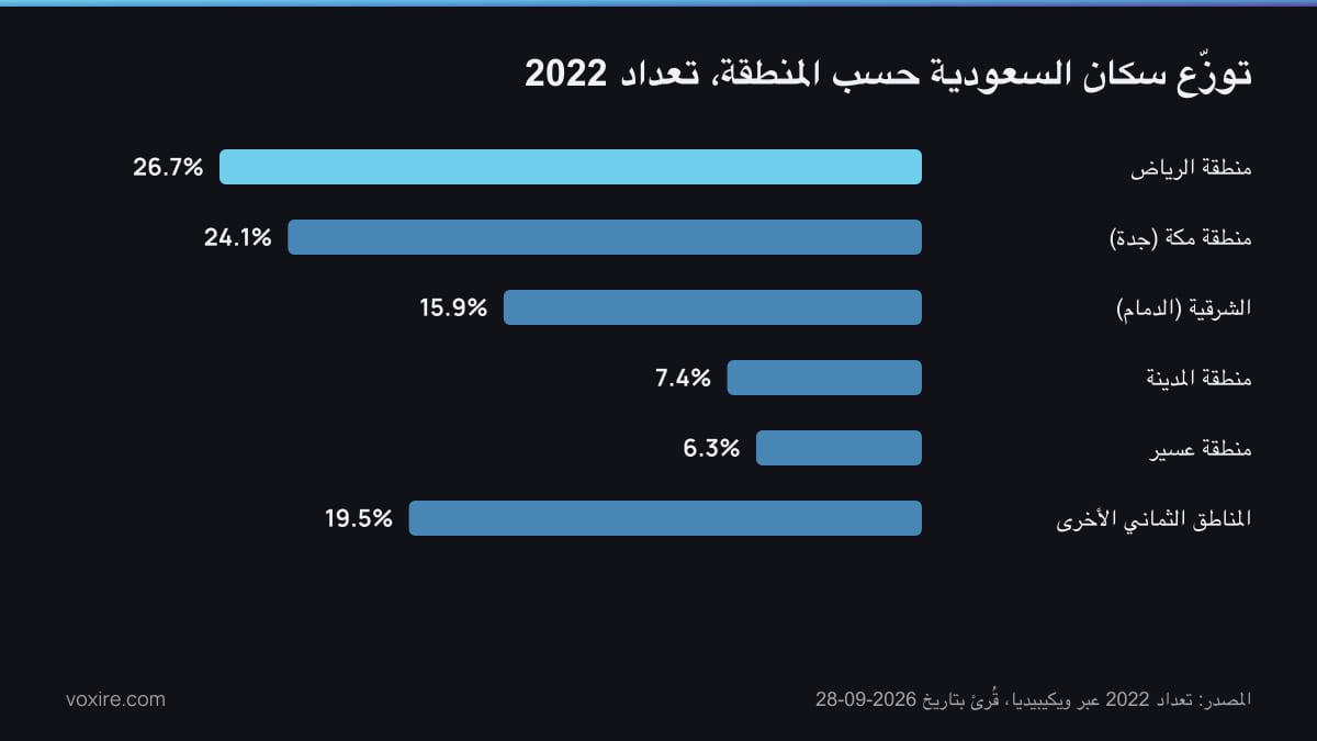 توزّع سكان السعودية حسب المنطقة في تعداد 2022