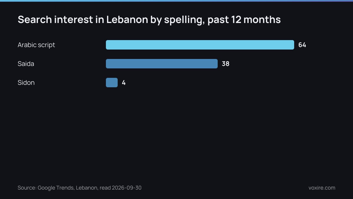 Bar chart of Google Trends search interest in Lebanon: Arabic script 64, Saida 38, Sidon 4
