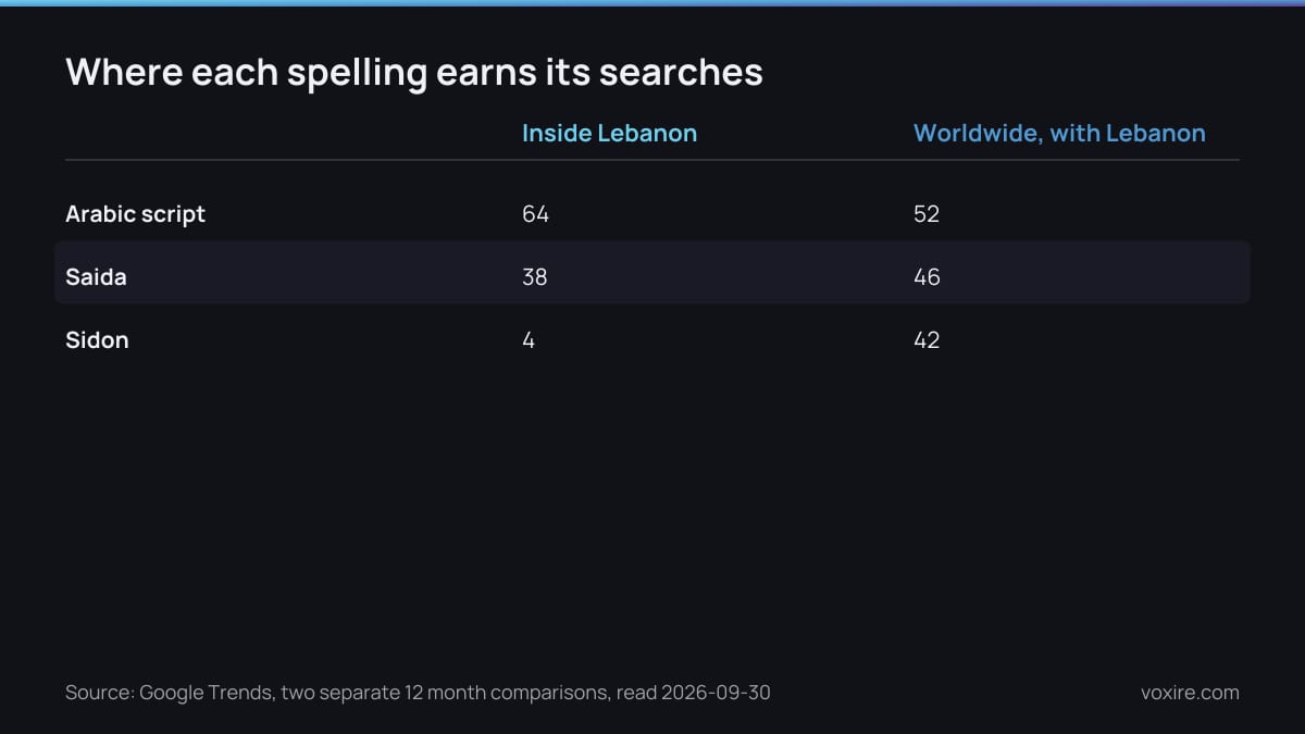 Google Trends interest per spelling, inside Lebanon and worldwide