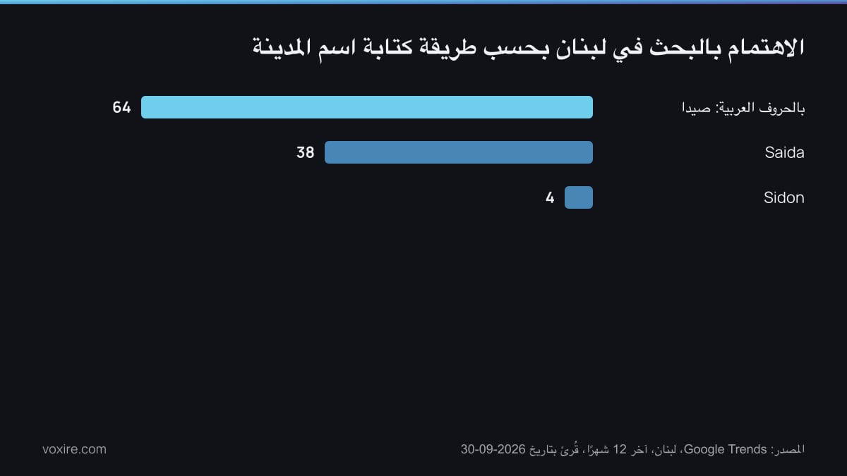 رسم بياني بالأعمدة لمؤشر الاهتمام بالبحث في لبنان على Google Trends: صيدا بالعربية 64، وSaida 38، وSidon 4