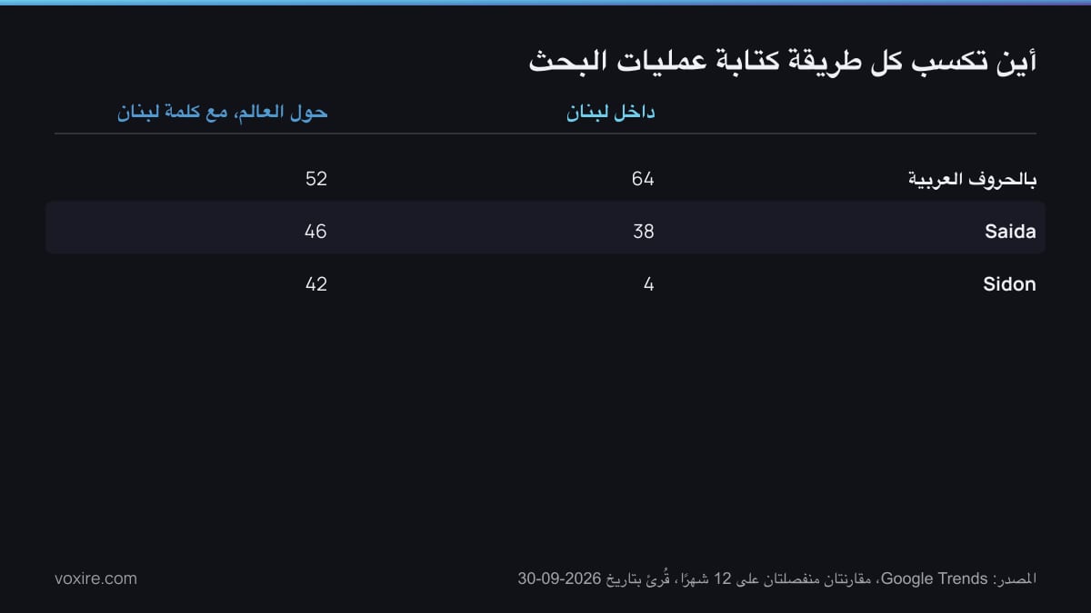 مقارنة مؤشر Google Trends لكل طريقة كتابة داخل لبنان وحول العالم