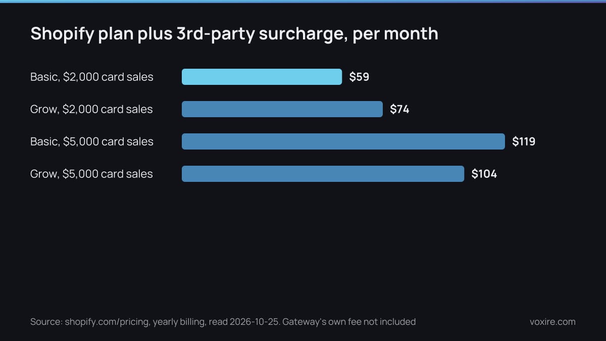 Bar chart of the Shopify plan fee plus third-party surcharge per month for the Basic and Grow plans at two levels of card sales