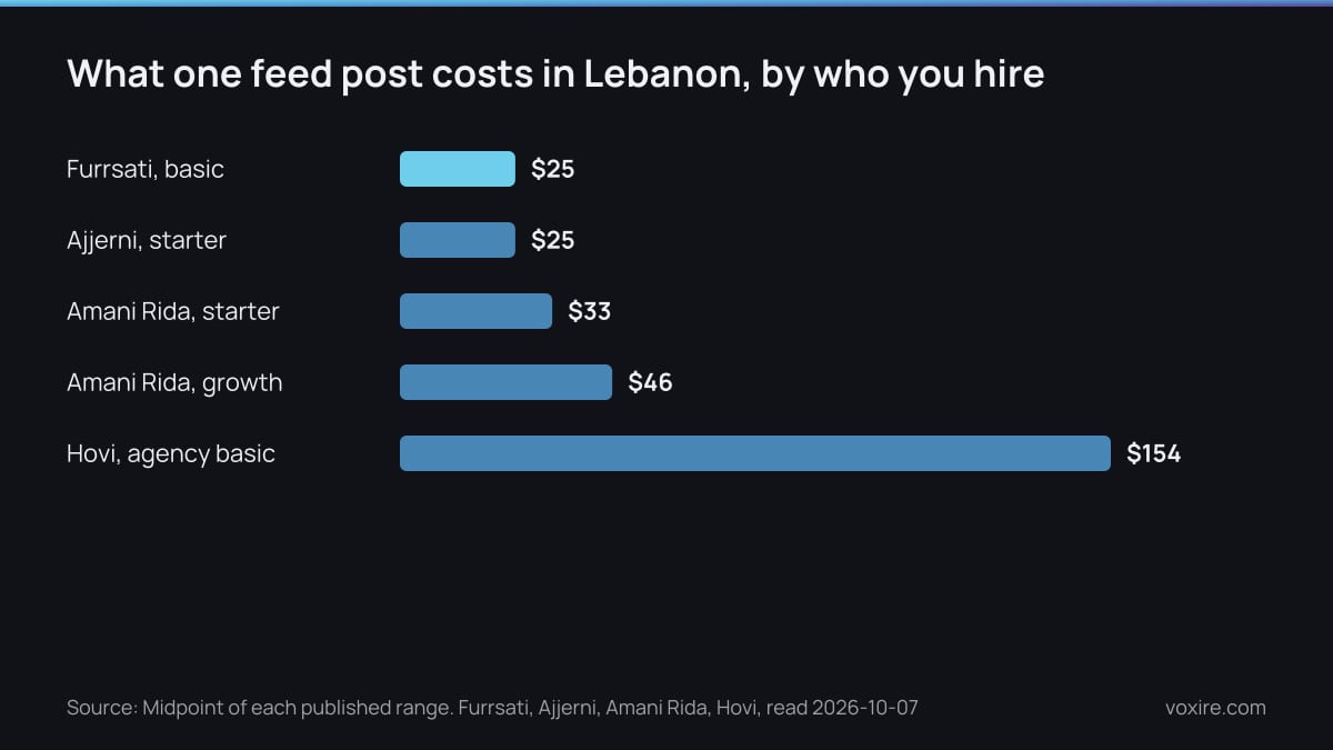 Bar chart of the midpoint cost of one feed post in Lebanon for five published social media packages