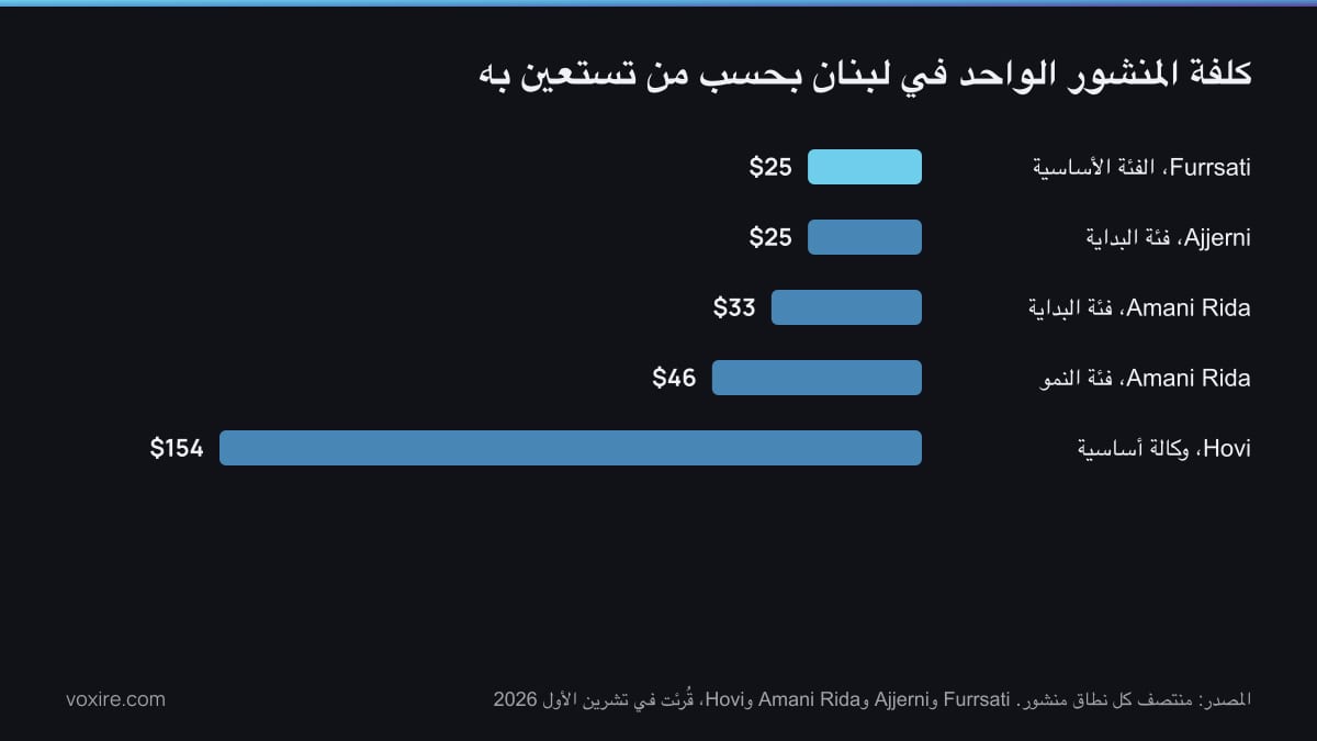 رسم بياني بالأعمدة لكلفة المنشور الواحد عند منتصف النطاق في لبنان لخمس باقات منشورة لإدارة وسائل التواصل الاجتماعي