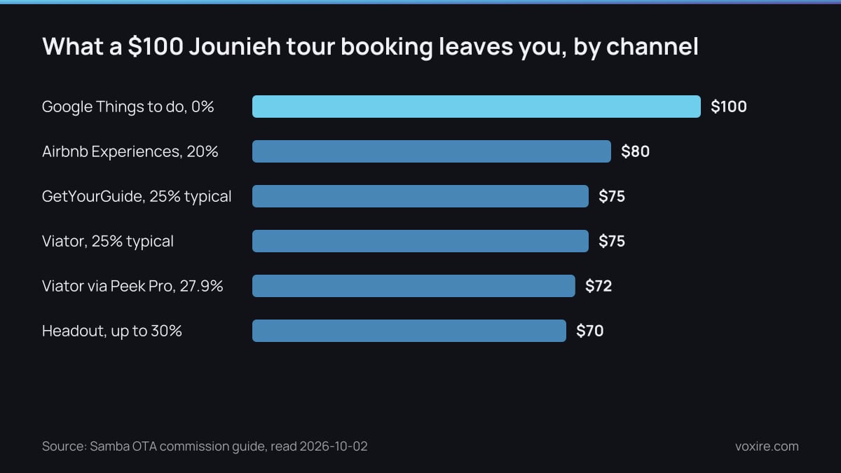 Net revenue per $100 tour booking by channel