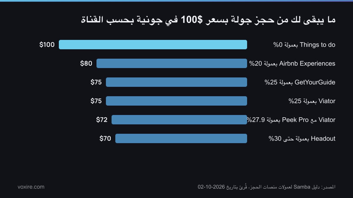 صافي الإيراد عن كل حجز جولة بسعر 100 دولار بحسب القناة