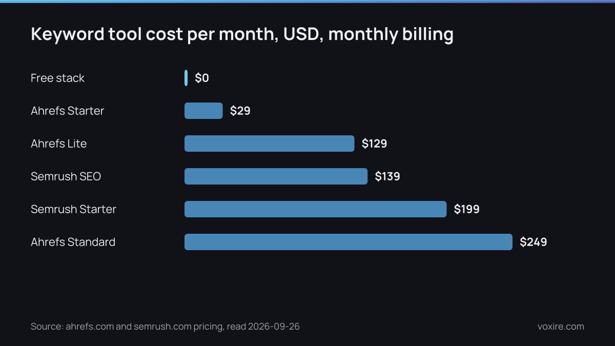 Bar chart comparing monthly list prices of Ahrefs and Semrush plans with the free Google stack