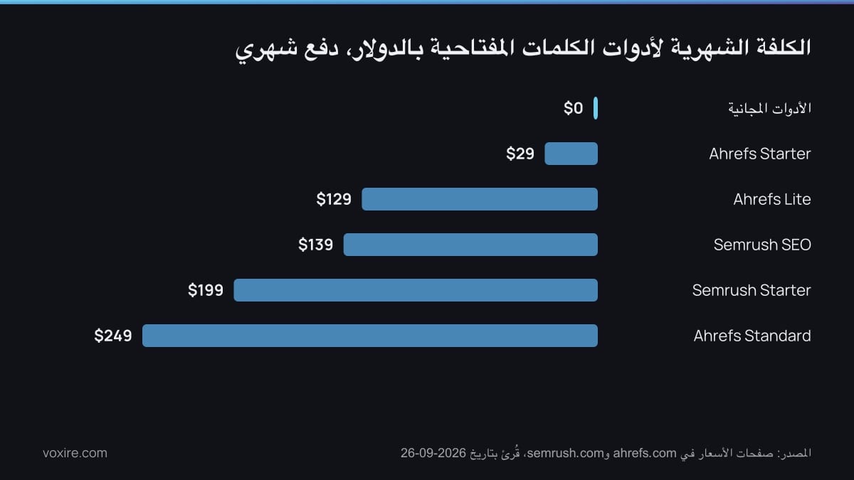 رسم بياني يقارن الأسعار الشهرية لخطط Ahrefs وSemrush مع أدوات Google المجانية