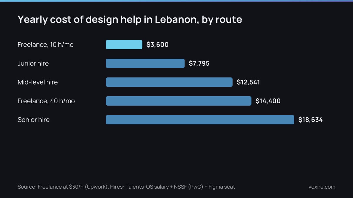 Bar chart comparing the yearly cost of freelance hours and salaried UI/UX hires in Lebanon