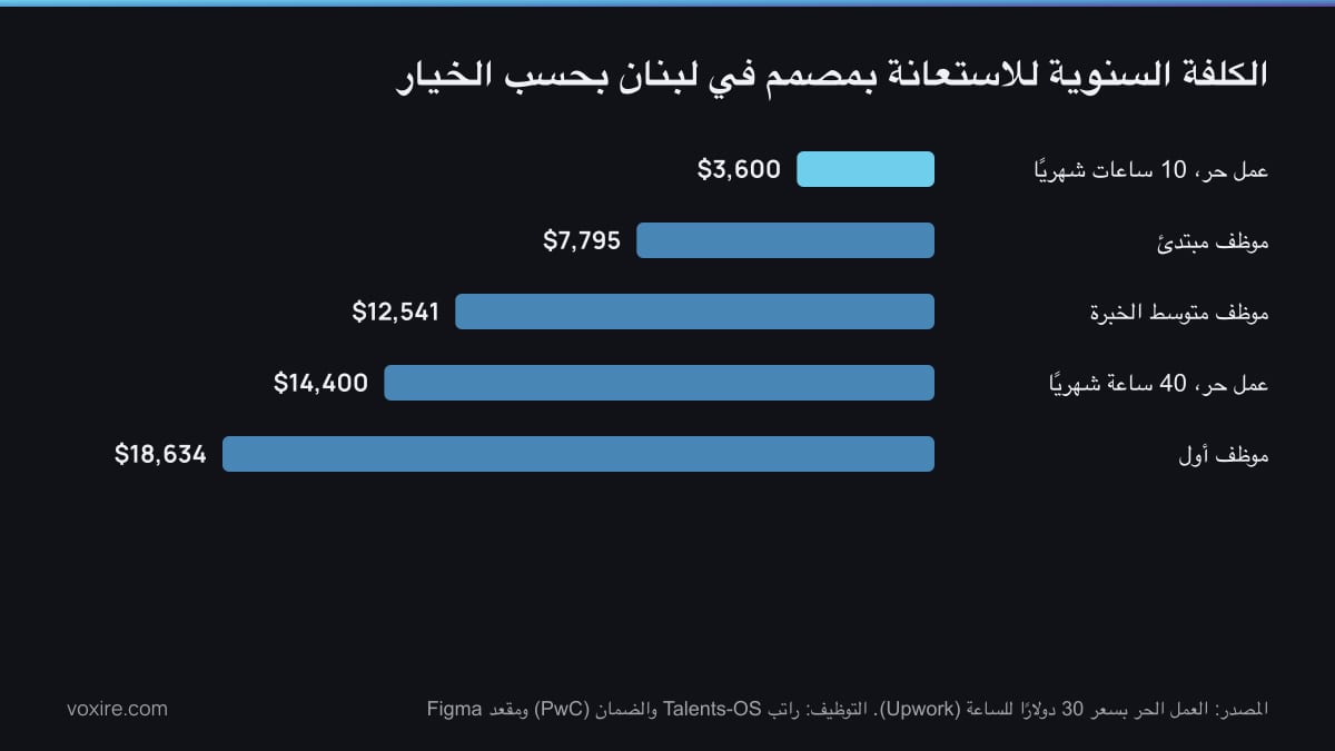 مخطط أعمدة يقارن الكلفة السنوية لساعات العمل الحر وللتوظيف براتب في تصميم الواجهات وتجربة المستخدم في لبنان