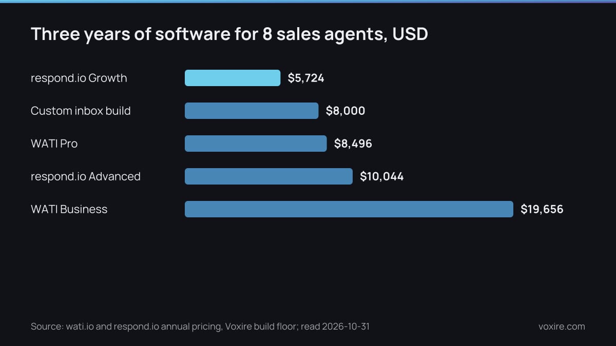 Bar chart of three-year software cost for eight sales agents