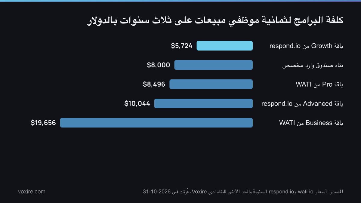 رسم بياني بالأعمدة لكلفة البرامج على ثلاث سنوات لثمانية موظفي مبيعات