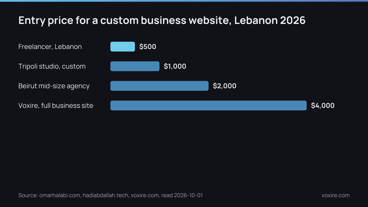 Bar chart of entry prices for a custom business website in Lebanon: freelancer, Tripoli studio, Beirut agency and Voxire