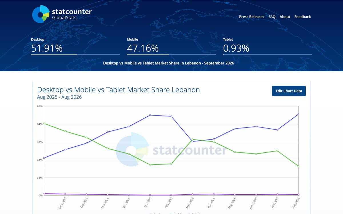 Statcounter chart of desktop, mobile and tablet share of web traffic in Lebanon, September 2026