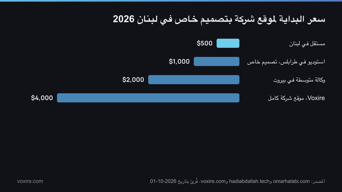 رسم بياني بالأعمدة لسعر البداية لموقع شركة بتصميم خاص في لبنان: مستقل، استوديو في طرابلس، وكالة في بيروت، وVoxire