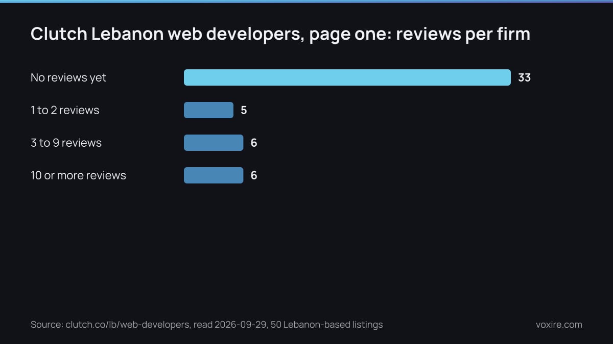 Bar chart of Lebanon-based web developers on Clutch page one by number of client reviews