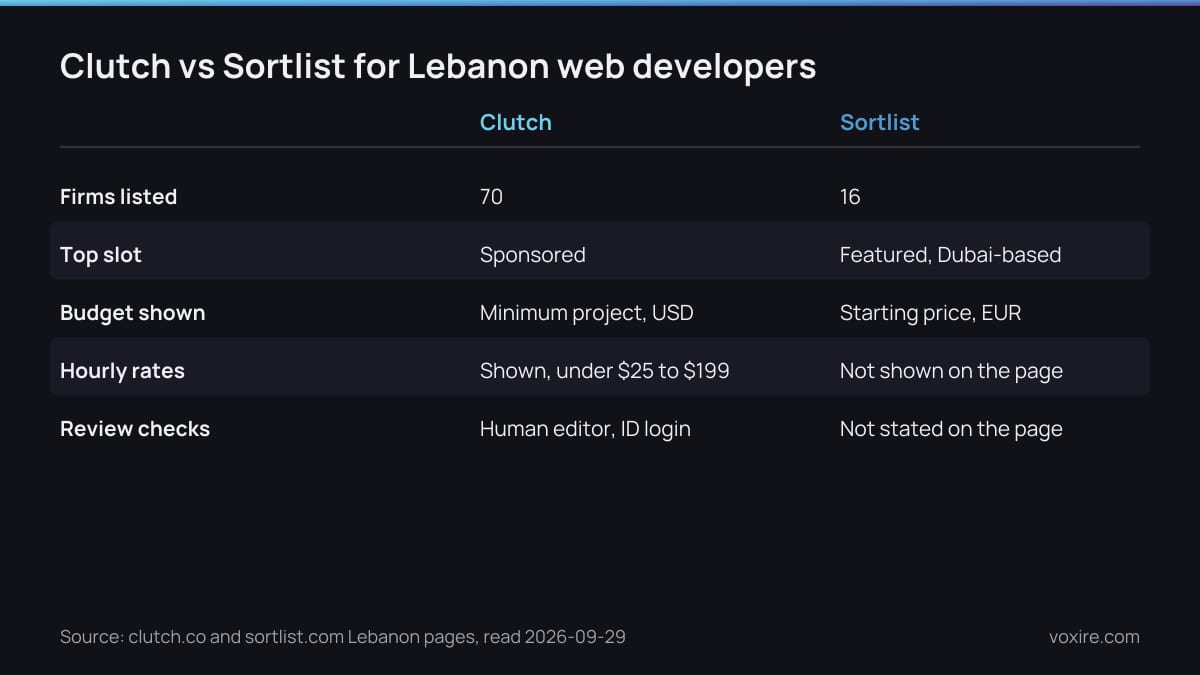 Comparison of Clutch and Sortlist Lebanon web developer listings