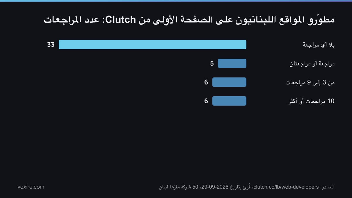 رسم بياني لعدد مراجعات العملاء لدى 50 شركة تطوير مواقع مقرّها لبنان على الصفحة الأولى من Clutch، منها 33 بلا مراجعة