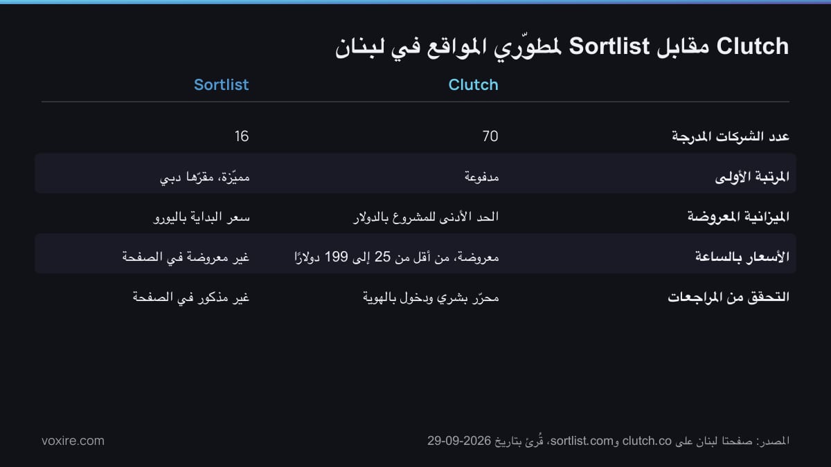 مقارنة بين قوائم Clutch وSortlist لمطوّري المواقع في لبنان